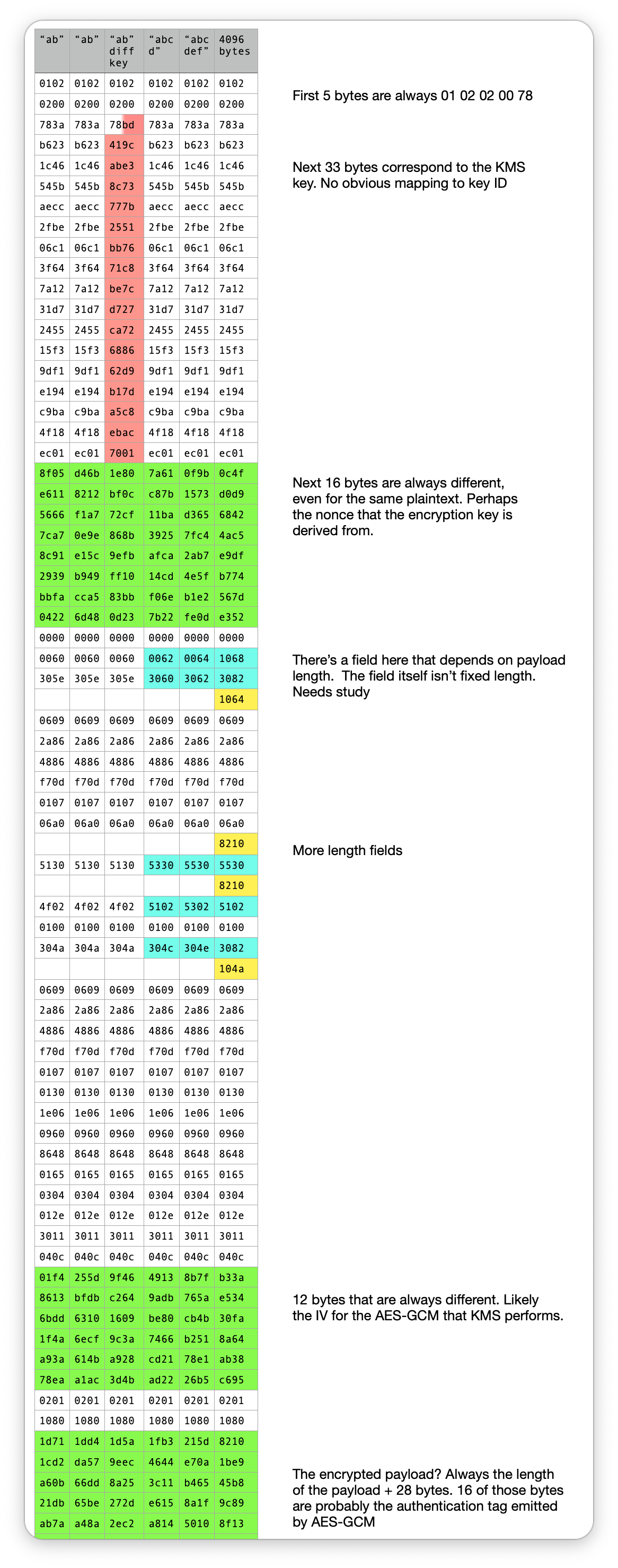 Cursory AWS KMS research Aidan Steele s blog usually about AWS